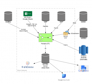 Spend Management Data Warehouse